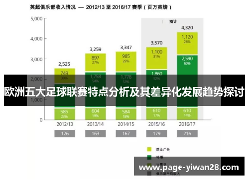 欧洲五大足球联赛特点分析及其差异化发展趋势探讨 欧洲五大足球联赛特点分析及其差异化发展趋势探讨